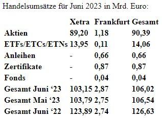 Kassamarkt-Umsatzstatistik für Juni 2023