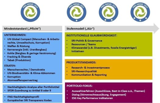 FNG-Siegel: Bewerbungsstart für unabhängige Zertifizierung