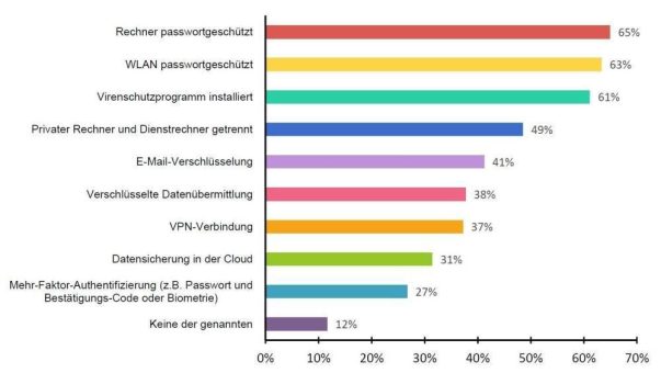Deutschland-Umfrage „IT-Sicherheit im Home Office“