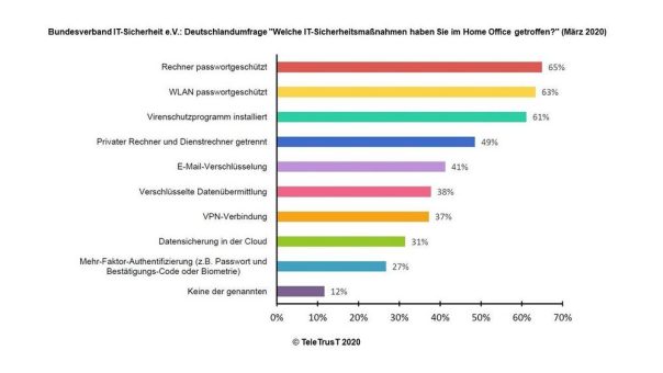Bundesverband IT-Sicherheit e.V. (TeleTrusT): Deutschland-Umfrage „IT-Sicherheit im Home Office“