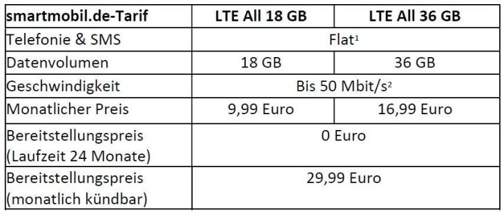 18 GB für 9,99 Euro und 36 GB für 16,99 Euro monatlich – die neuen Allnet-Flats bei smartmobil.de