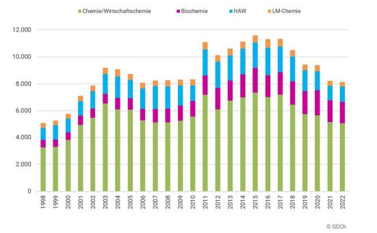 Statistik der Chemiestudiengänge 2022 erschienen