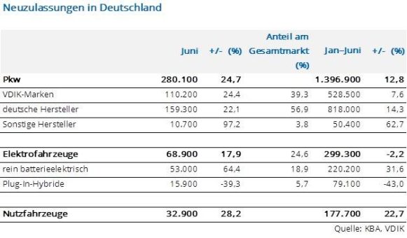 Pkw-Markt: Spürbare Erholung im ersten Halbjahr