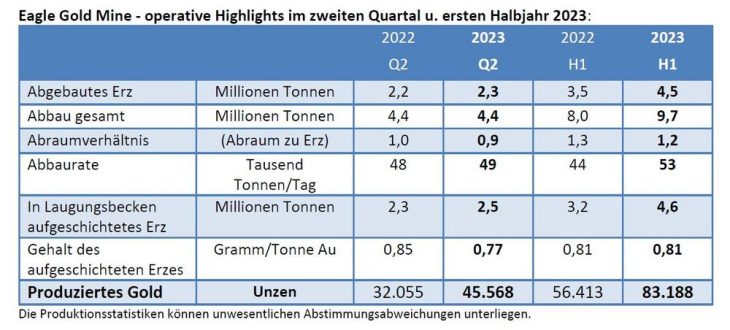 Victoria Gold: operative Highlights der Goldmine Eagle im zweiten Quartal u. ersten Halbjahr 2023