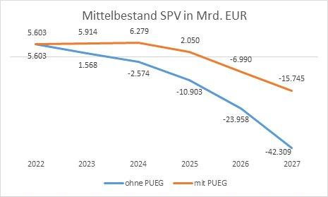 Die Ampel-Regierung überwälzt die Verantwortung für die finanzielle Zukunft der sozialen Pflegeversicherung auf die Beitragszahlenden