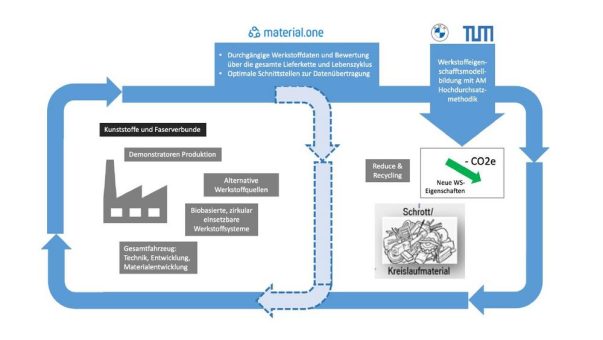 material.one und BMW Group schaffen mit Cloud-Plattform nachhaltige Prozesssteuerung und Wiederverwertung von Rohstoffen und Materialien