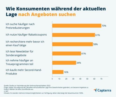 Diese Technologien nutzen Verbraucher in Deutschland zum Sparen