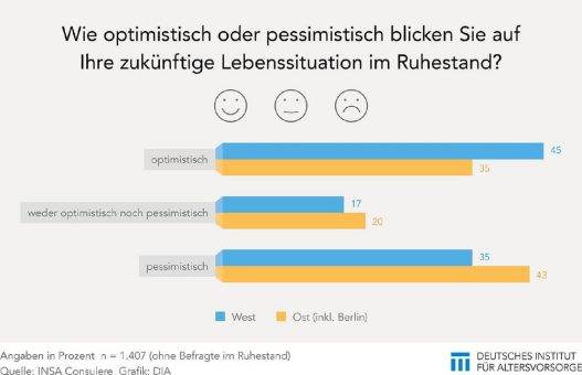 Westdeutsche blicken optimistischer auf den Ruhestand