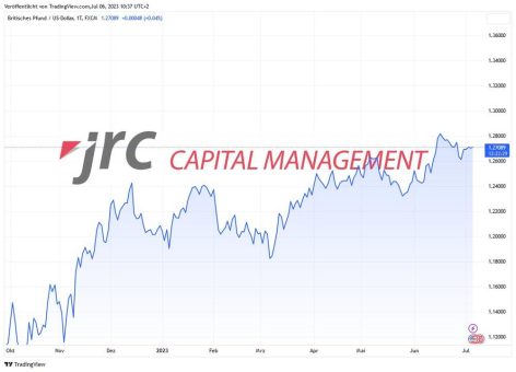 Welche Bewegungen sind im GBP/USD zu erwarten?