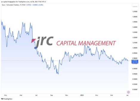 Bären könnten für weitere Abwärtsbewegung im EUR/CHF sorgen