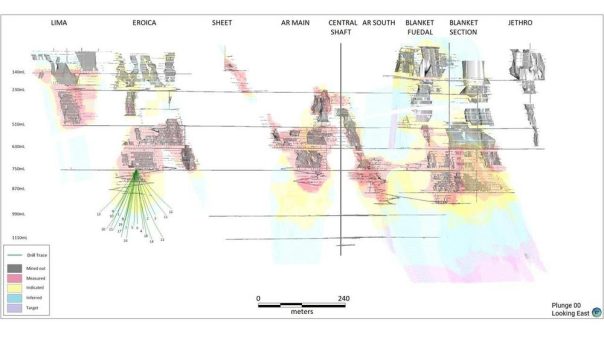 Caledonia Mining Corporation Plc meldet ermutigende Bohrergebnisse aus der Eroica-Zone der Blanket-Goldmine mit 8,6 m mit 15,56 g/t, 13,44 m mit 6,62 g/t und 22,32 m mit 4,03 g/t Gold pro Tonne Gestein