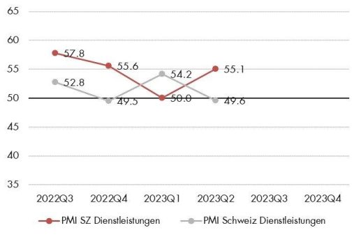 Schwyzer KMU: Dienstleister im Hoch