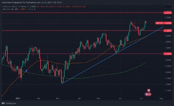 Neue Abwärtsbewegung im GBP/USD zu erwarten?