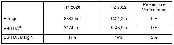 Plus500 veröffentlicht Trading Update für das erste Halbjahr 2023