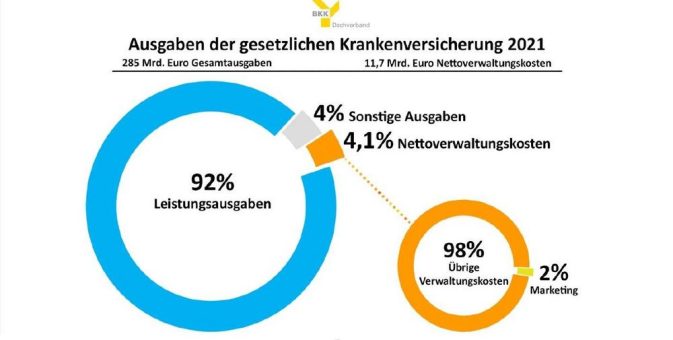 Hände weg von der Kassenwahlfreiheit – BKK kritisiert VdK Präsidentin