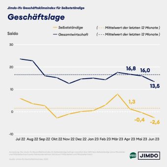 Jimdo-ifo Geschäftsklimaindex* Juni