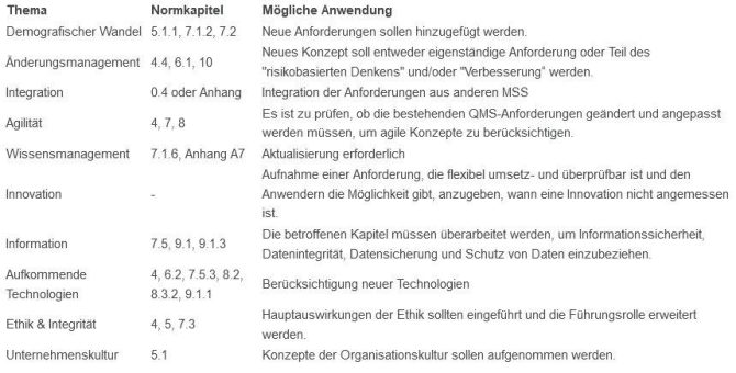 Wird die DIN ISO 9001 revidiert? Update vom ISO-Unterkomitee für Qualitätssysteme