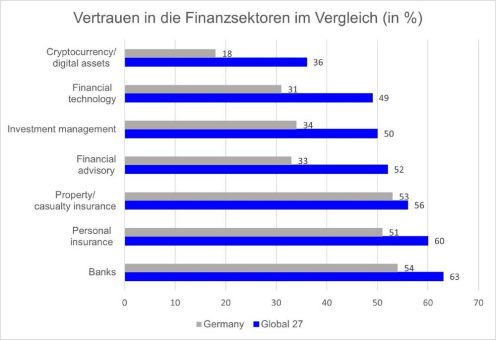 Die Deutschen und die Finanzbranche: kein Vertrauensverhältnis