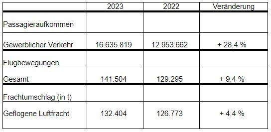 Flughafen München verzeichnet mit 16,6 Millionen Fluggästen ein Plus von 28 Prozent