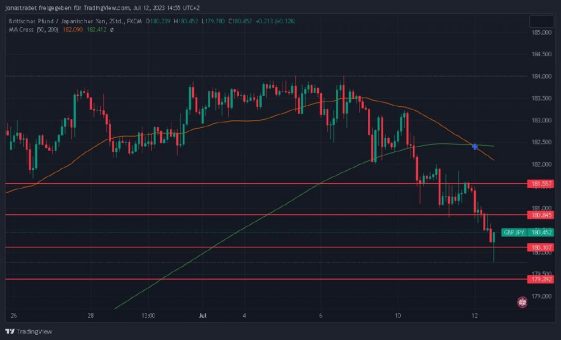 Devisen: Kommt jetzt der Abstieg im GBP/JPY?