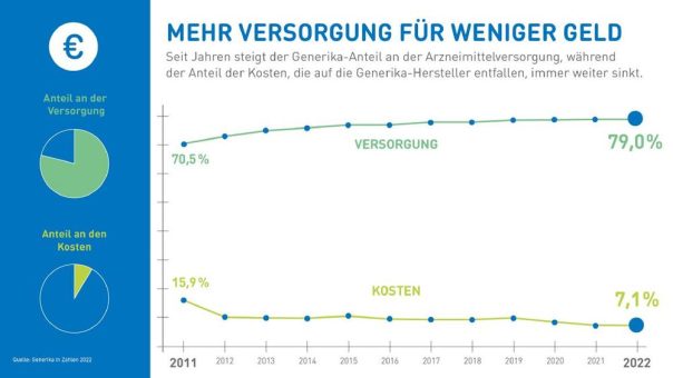 Immer mehr Versorgung zu schrumpfendem Anteil an den GKV-Kosten