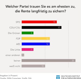 Zweifel an der Rentenkompetenz der Parteien