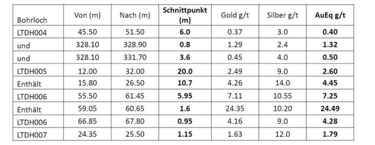 Sierra Madre Bohrungen durchschneiden 5,95 Meter mit 7,11 g/t Gold und 10,7 Meter mit 4,26 g/t Gold im La Tigra Projekt in Nayarit