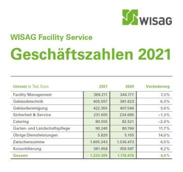 WISAG Facility Service 2021 um 4 Prozent gewachsen