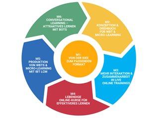 In vier Wochen zum E-Learning Profi?
