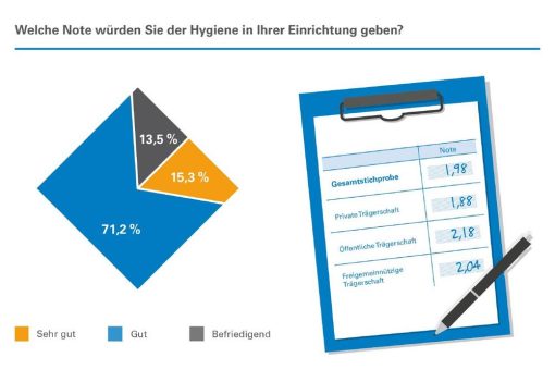 Pandemie beflügelt Hygiene in Pflegeeinrichtungen