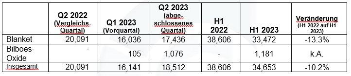 Caledonia Mining Corporation Plc Q2 2023 Produktions-Update