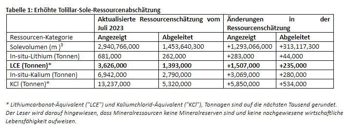 Alpha Lithium steigert Ressource enorm im Tolillar-Salar in Argentinien