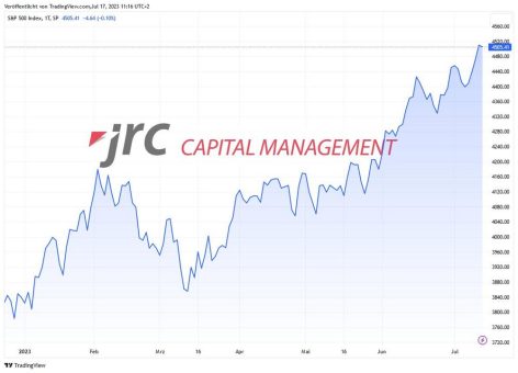 Indizes: S&P 500 könnte bald neue Allzeithochs markieren