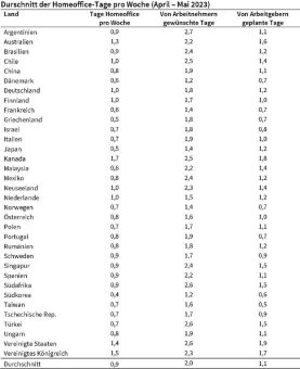 ifo Institut/EconPol Europe: Deutsche im Mittelfeld mit einem Homeoffice Tag pro Woche