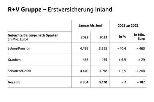 R+V steuert zurück auf Wachstumskurs