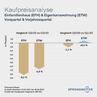 Sprengnetter-Kaufpreisanalyse: nahezu Stagnation der Wohnimmobilienpreise – keine signifikanten Rückgänge messbar