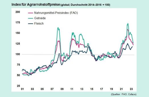 Coface-Analyse: Agrarrohstoffe unter Druck