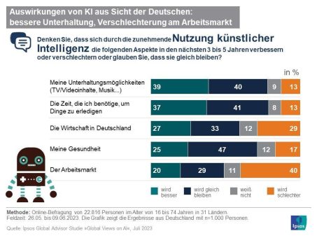 Global Views on A.I.: Jeder Zweite glaubt, dass künstliche Intelligenz seinen Alltag grundlegend verändern wird