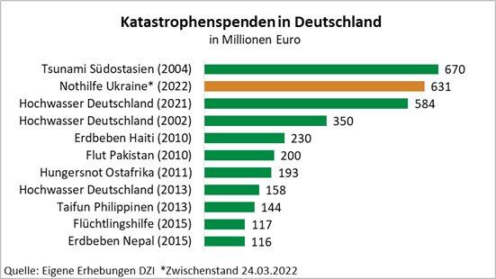 Bereits 631 Millionen Euro Geldspenden für die Ukraine-Hilfe