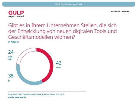 GULP Digitalisierungs-Check zeigt Handlungsbedarf bei der Digitalisierung