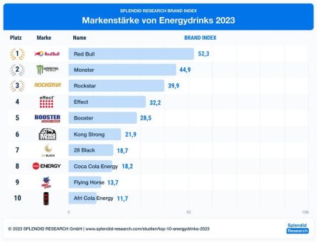 Top 10 Energydrinks: Dominantes Red Bull siegt vor Monster und Rockstar