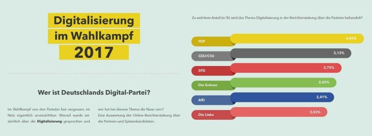 Online-Berichte zum Wahlkampf ausgewertet: FDP ist Deutschlands Digital-Partei