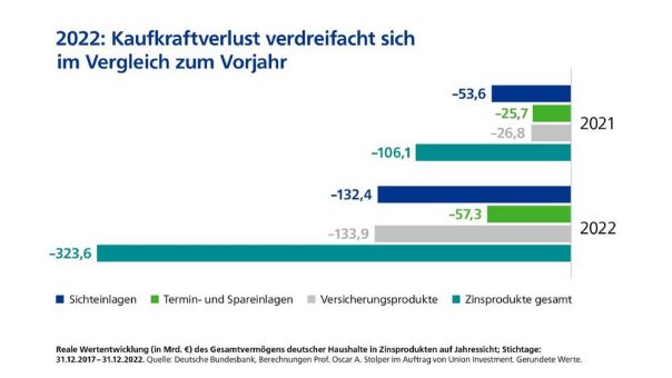 Zinsbasierte Geldanlagen verursachen einen noch nie da gewesenen Kaufkraftverlust