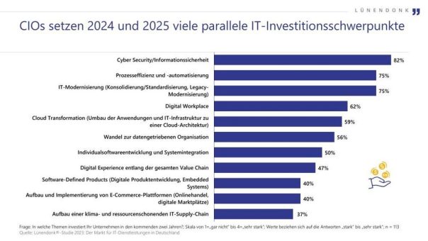Lünendonk-Studie – Was CIOs für 2023 erwarten