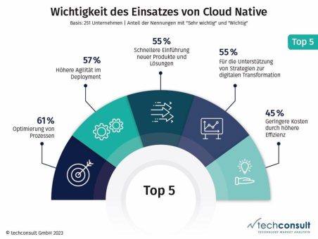 Cloud Native stärkt die Wettbewerbsfähigkeit