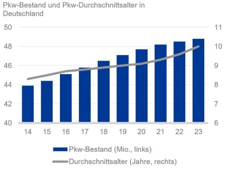 Immer mehr und immer ältere Autos in Deutschland