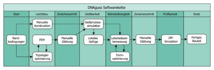 Softwarekette kann Konstruktion von Gussbauteilen revolutionieren