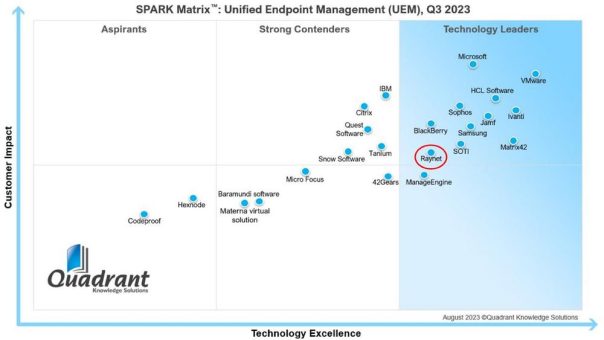 Raynet erneut als Technology Leader für Unified Endpoint Management (UEM) ausgezeichnet