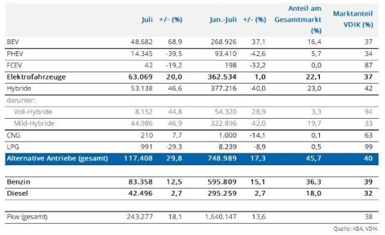 Pkw mit alternativen Antrieben legen im Juli um 30 Prozent zu