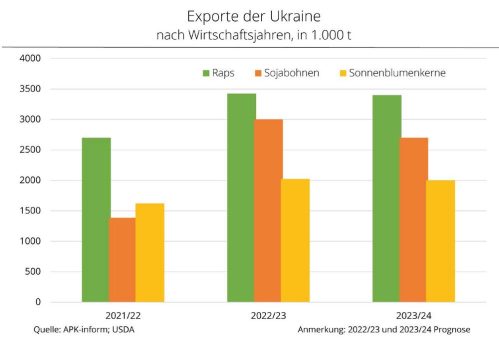 Ölsaatenausfuhren der Ukraine 2022/23 übertreffen Vorjahr